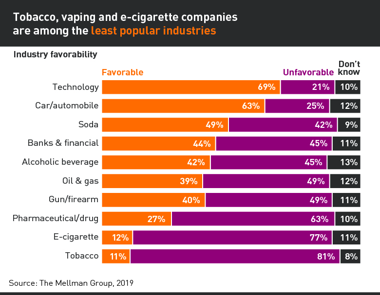 How Big Tobacco is trying to sell a dogooder image and what Americans think about it